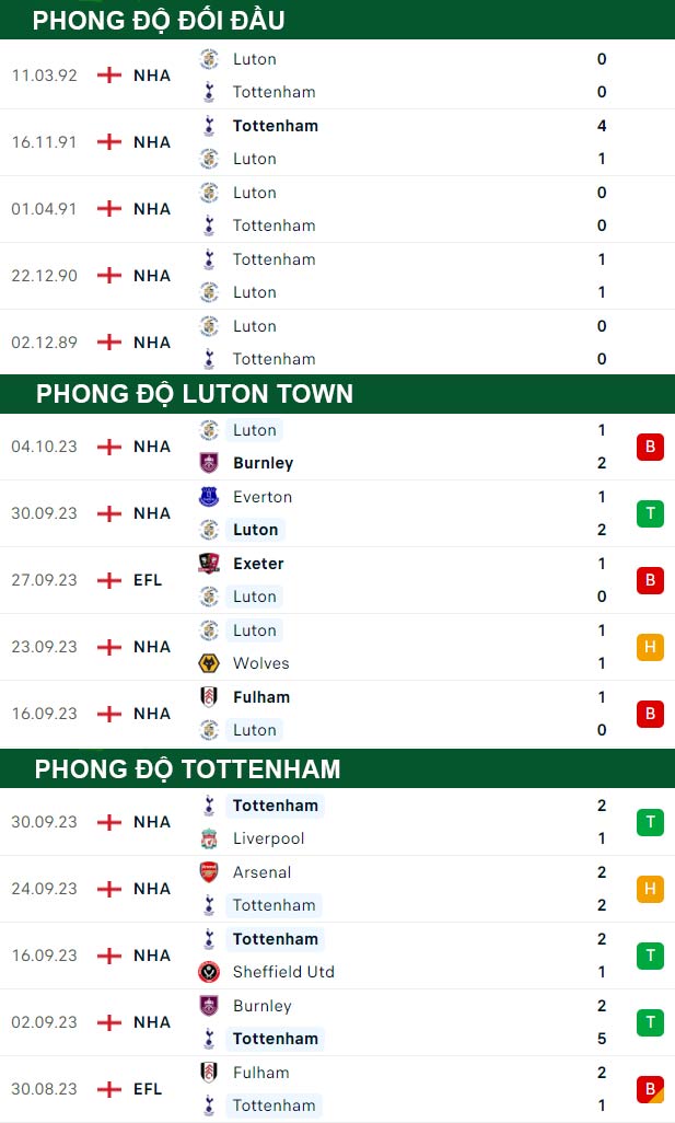 thông số đối đầu trận đấu Luton Town vs Tottenham