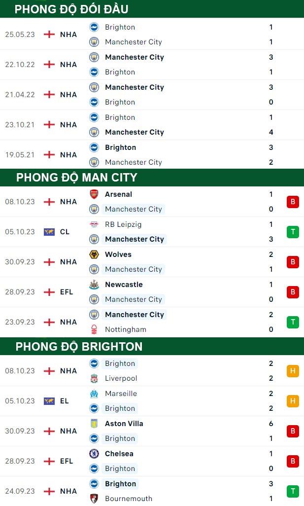 thông số đối đầu trận đấu Man City vs Brighton