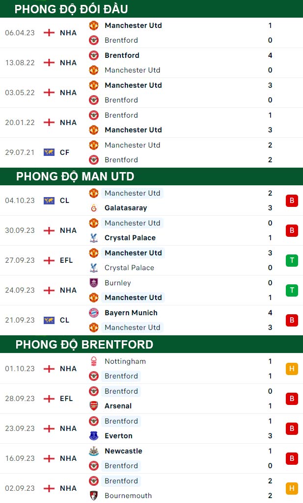 thông số đối đầu trận đấu MU vs Brentford