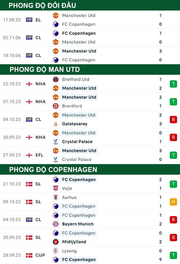 thông số đối đầu trận đấu MU vs Copenhague