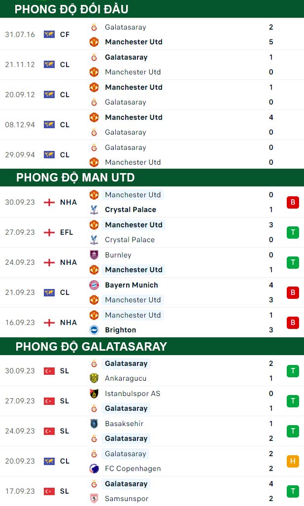 thông số đối đầu trận đấu Man United vs Galatasaray