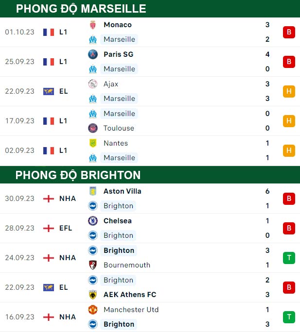 thông số đối đầu trận đấu Marseille vs Brighton