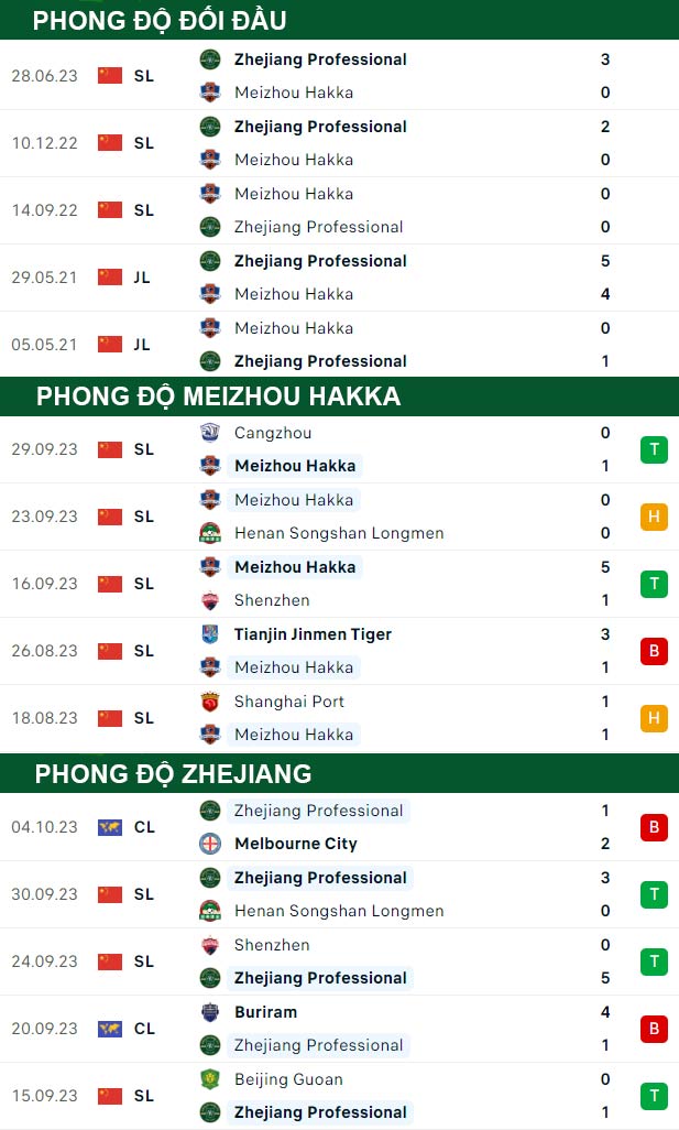thông số đối đầu trận đấu Meizhou Hakka vs Zhejiang