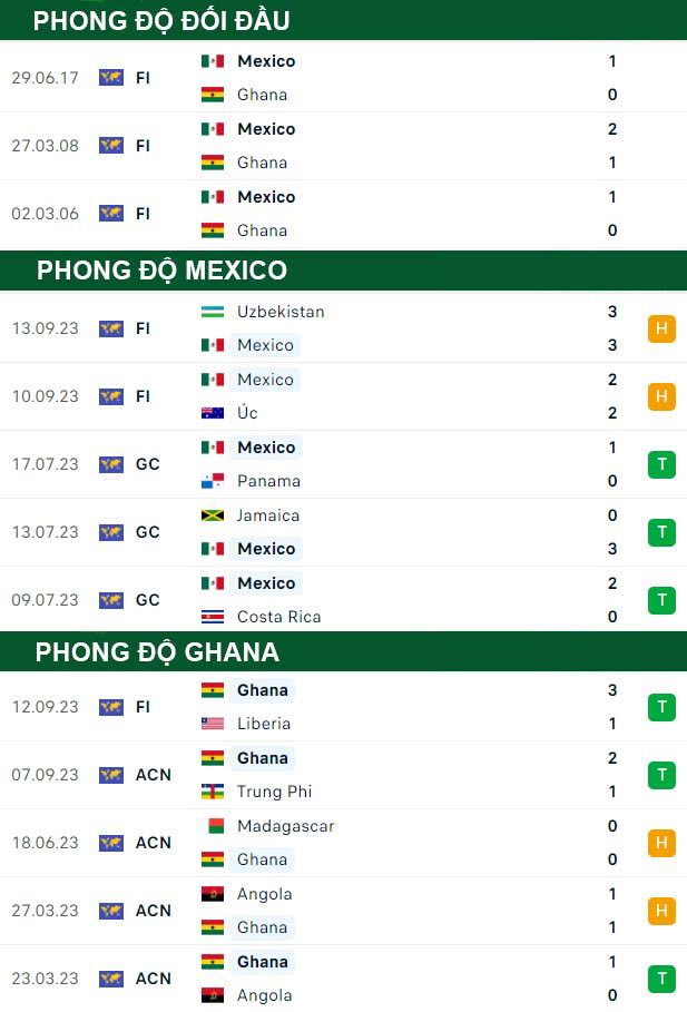 thông số đối đầu trận đấu Mexico vs Ghana