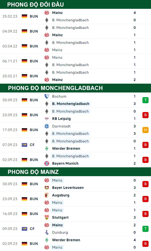 thông số đối đầu trận đấu Monchengladbach vs Mainz