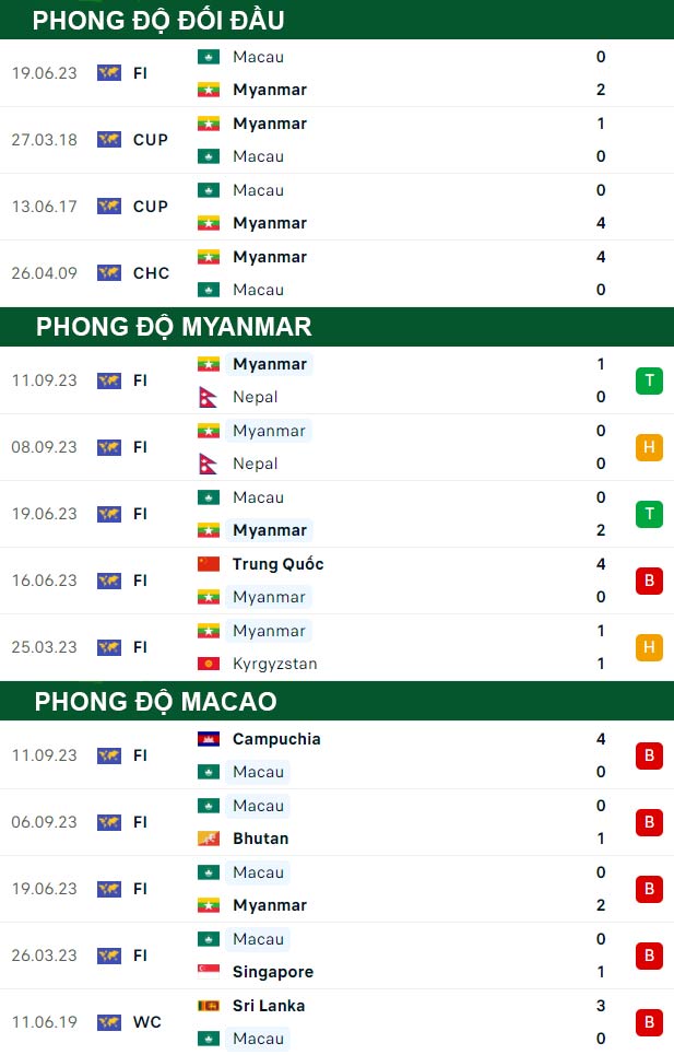 soi kèo Myanmar vs Macao