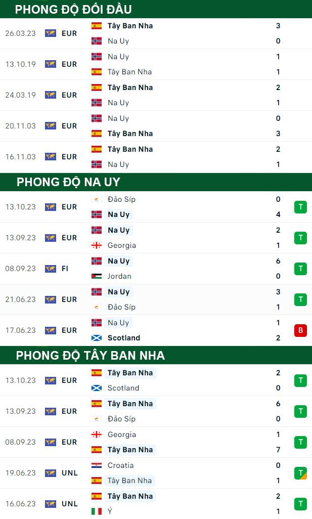 thông số đối đầu trận đấu Na Uy vs Tây Ban Nha