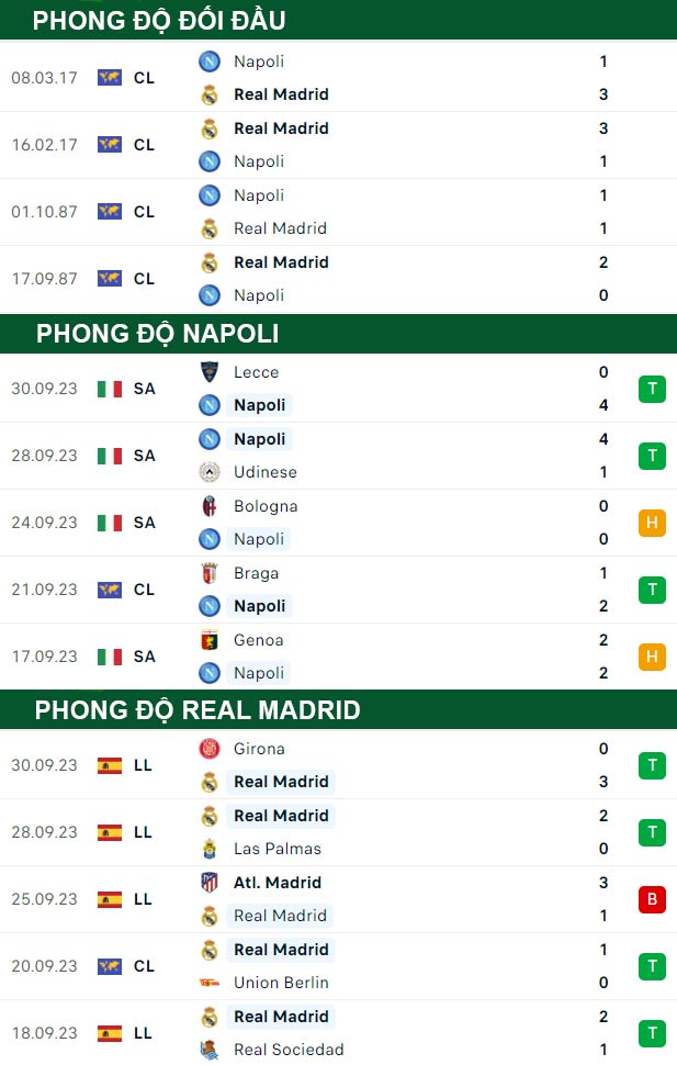 thông số đối đầu trận đấu Napoli vs Real Madrid