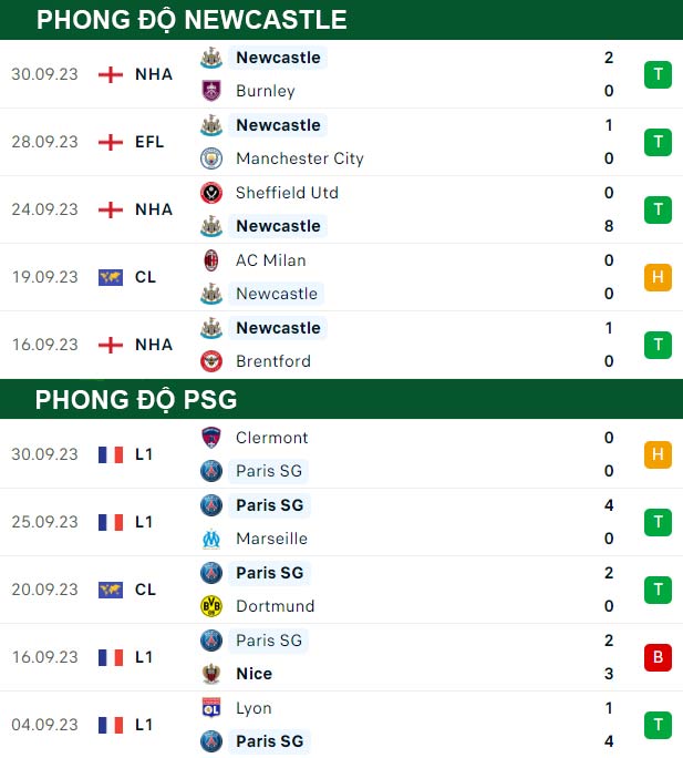 thông số đối đầu trận đấu Newcastle vs PSG