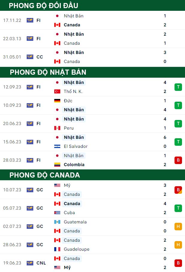 thông số đối đầu trận đấu Nhật Bản vs Canada