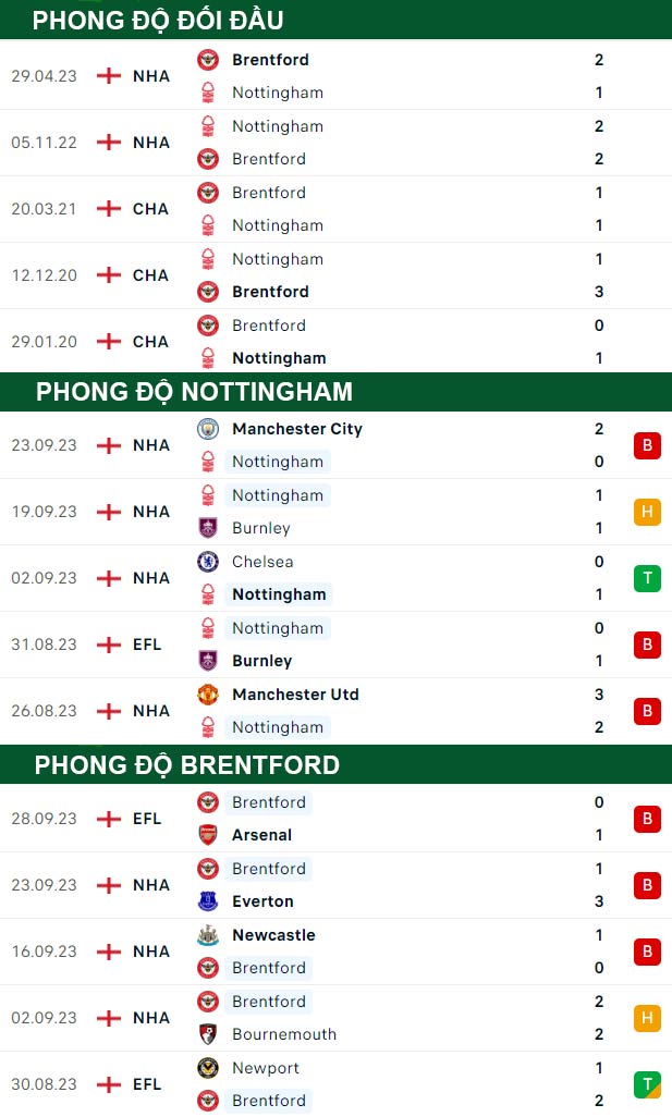 thông số đối đầu trận đấu Nottingham vs Brentford