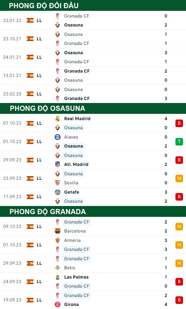 thông số đối đầu trận đấu Osasuna vs Granada
