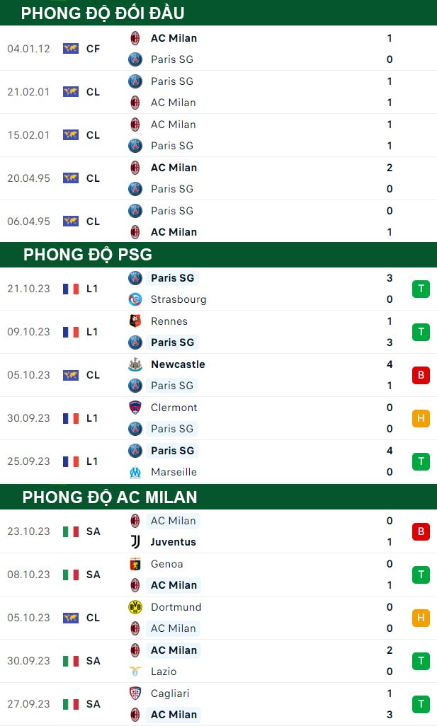 thông số đối đầu trận đấu PSG vs AC Milan