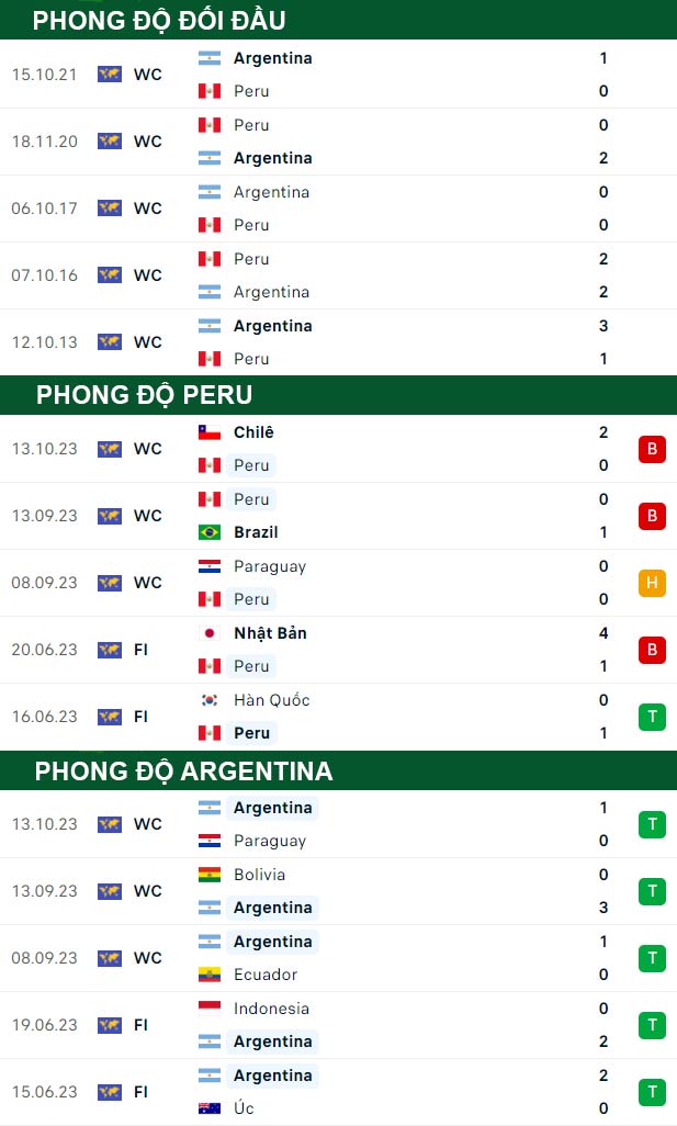 thông số đối đầu trận đấu Peru vs Argentina