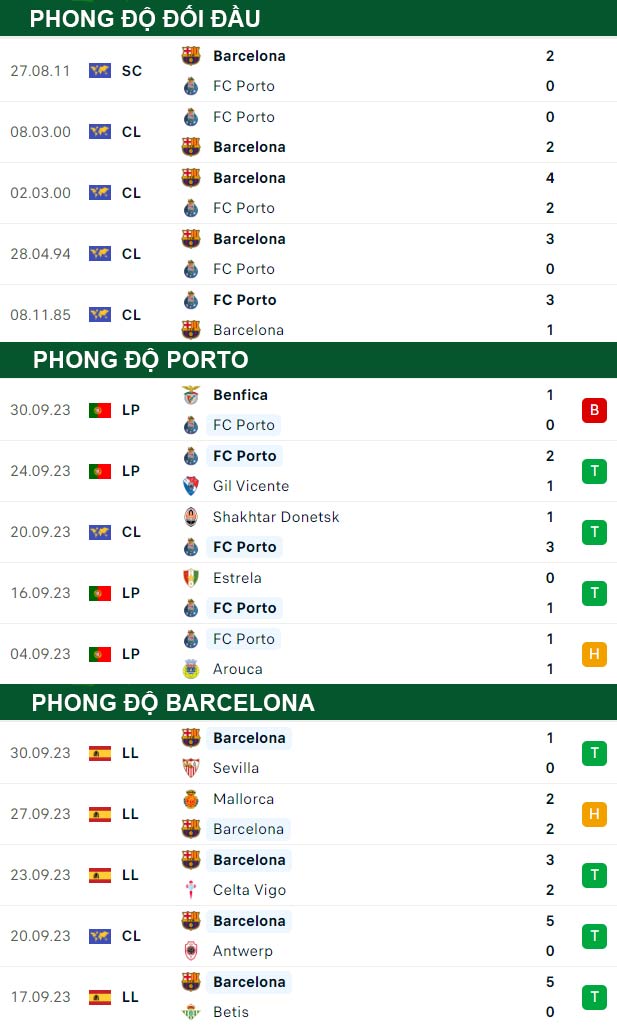 thông số đối đầu trận đấu Porto vs Barcelona