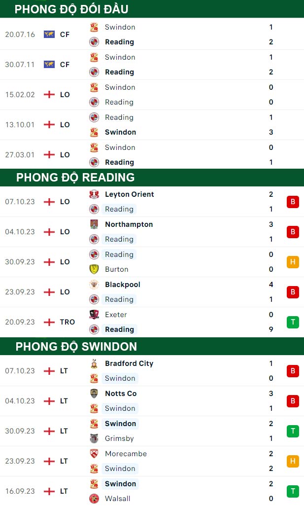 thông số đối đầu trận đấu Reading vs Swindon