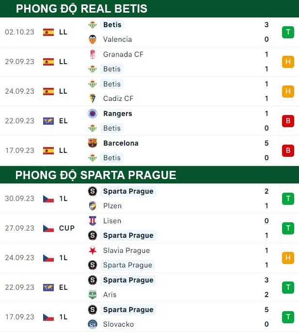 thông số đối đầu trận đấu Real Betis vs Sparta Prague