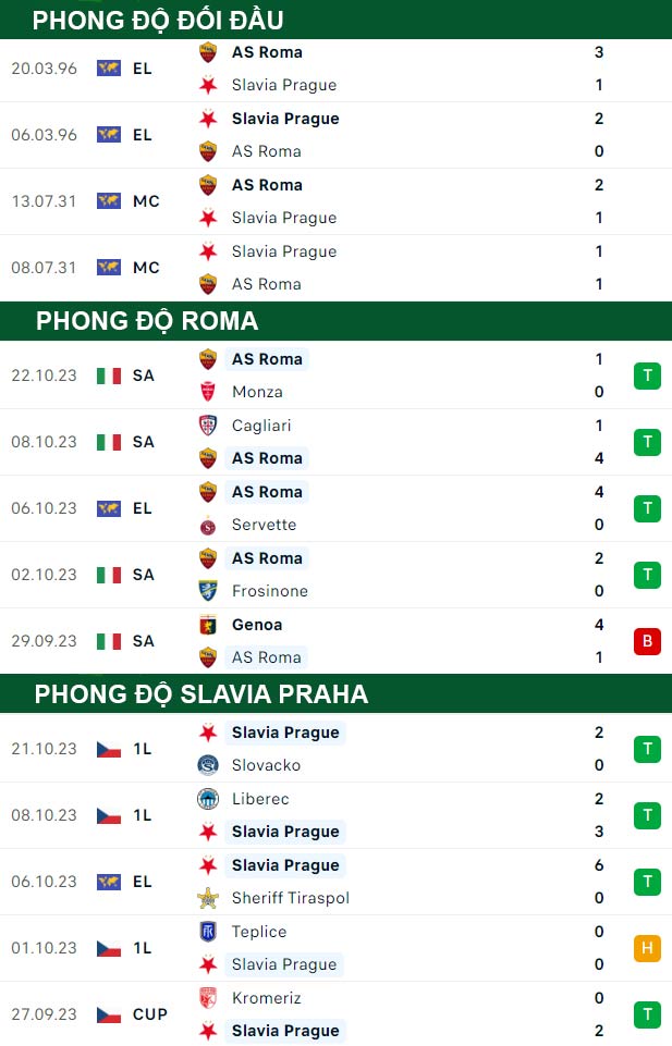 thông số đối đầu trận đấu Roma vs Slavia Praha