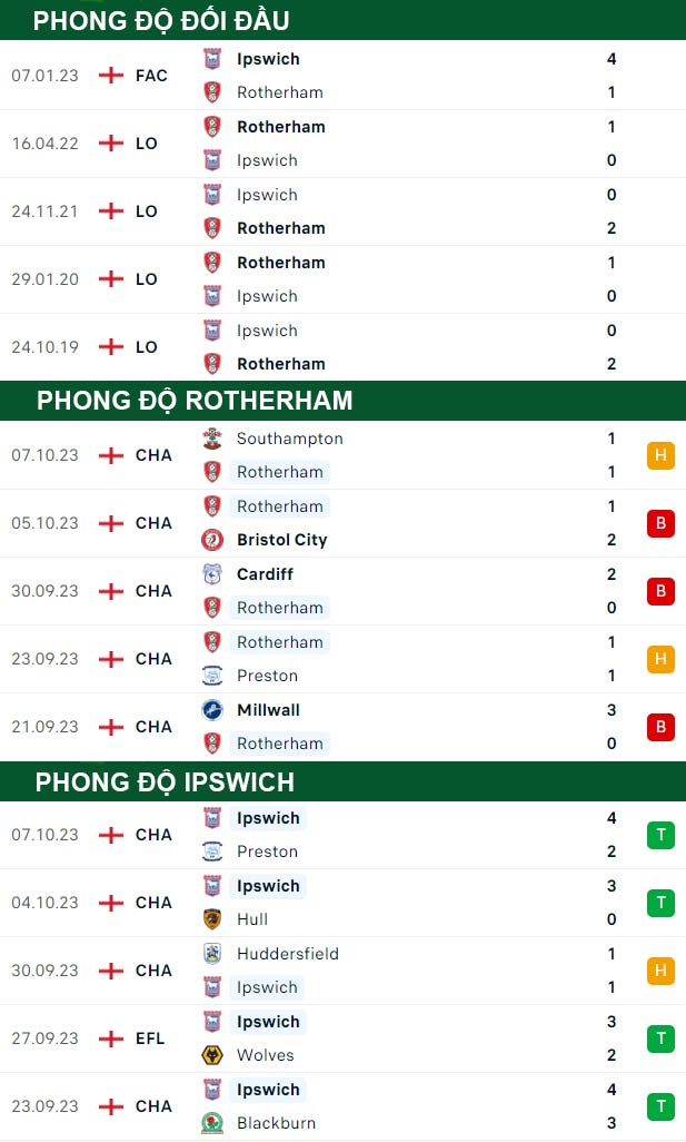 thông số đối đầu trận đấu Rotherham vs Ipswich