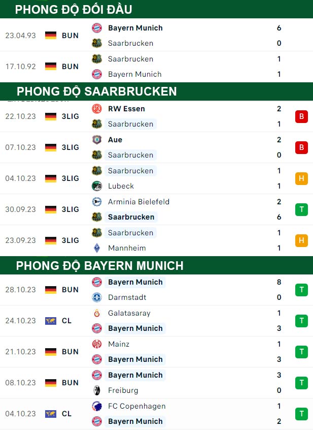 thông số đối đầu trận đấu Saarbrucken vs Bayern Munich