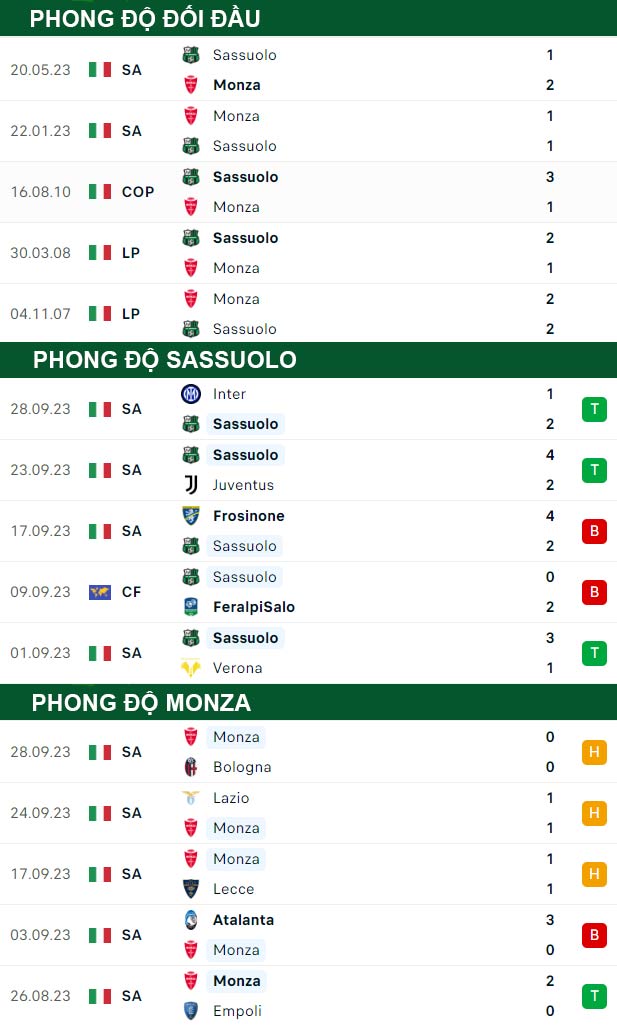 thông số đối đầu trận đấu Sassuolo vs Monza