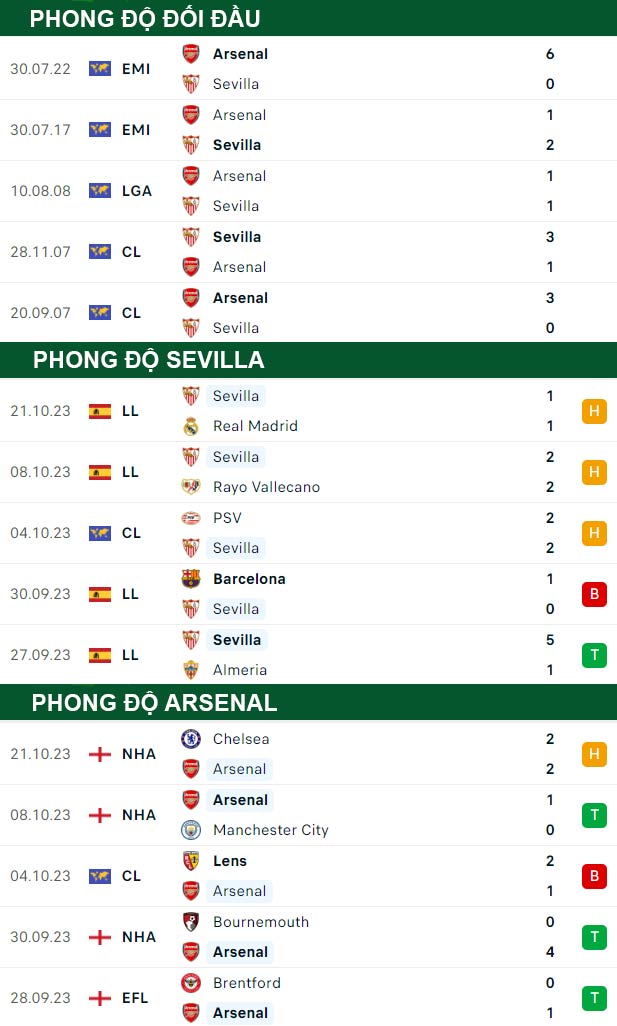 thông số đối đầu trận đấu Sevilla vs Arsenal