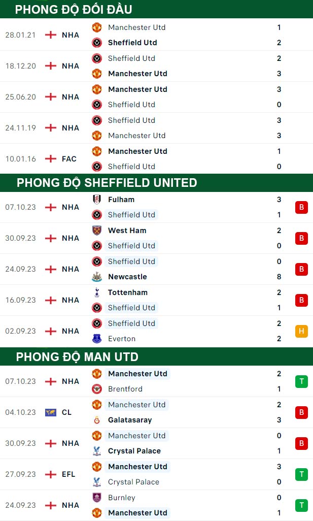 thông số đối đầu trận đấu Sheffield United vs MU