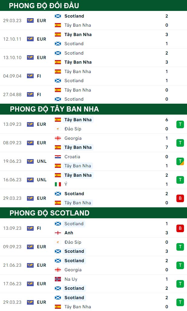 thông số đối đầu trận đấu Tây Ban Nha vs Scotland