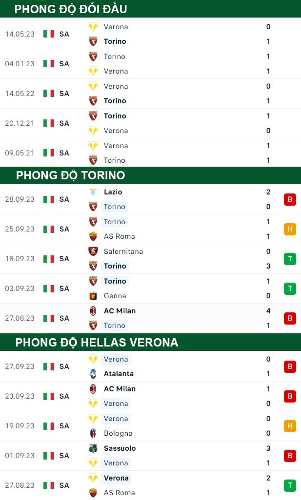 thông số đối đầu trận đấu Torino vs Hellas Verona
