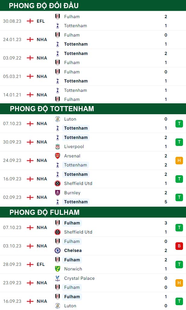 thông số đối đầu trận đấu Tottenham vs Fulham