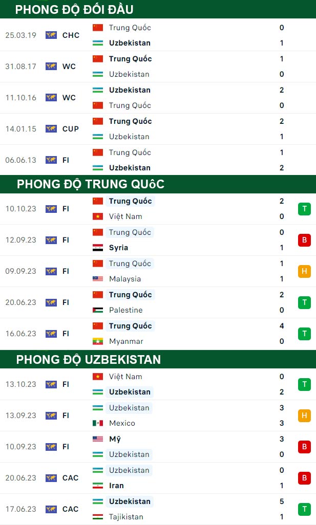 thông số đối đầu trận đấu Trung Quốc vs Uzbekistan