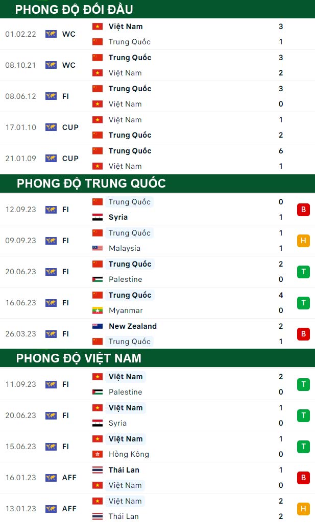 thông số đối đầu trận đấu Trung Quốc vs Việt Nam