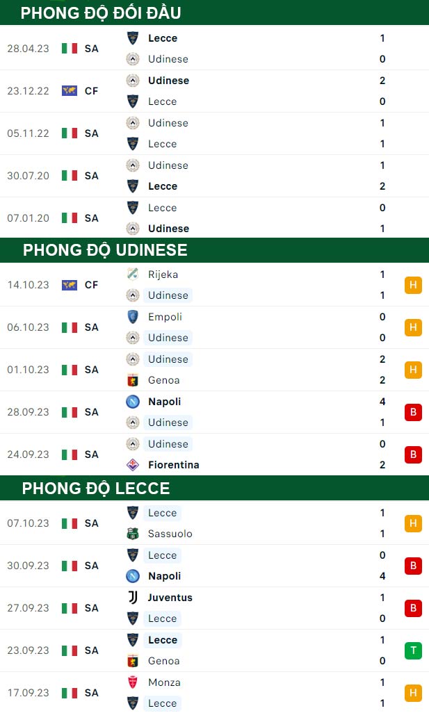 thông số đối đầu trận đấu Udinese vs Lecce