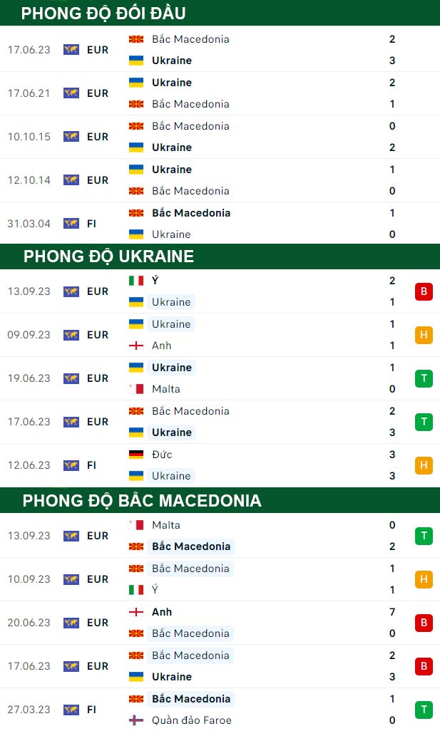 thông số đối đầu trận đấu Ukraine vs Bắc Macedonia