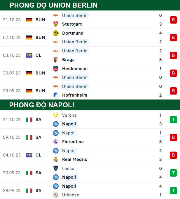 thông số đối đầu trận đấu Union Berlin vs Napoli
