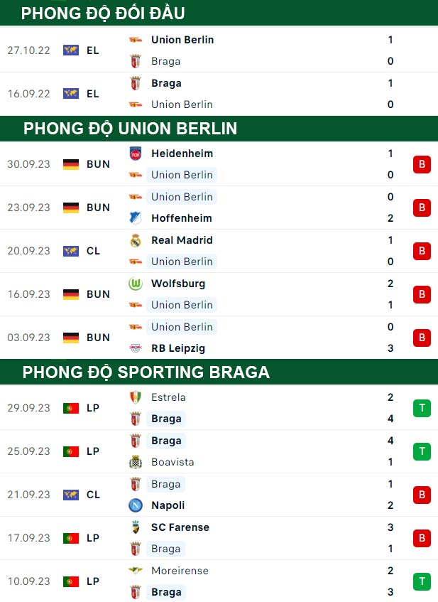 thông số đối đầu trận đấu Union Berlin vs Sporting Braga