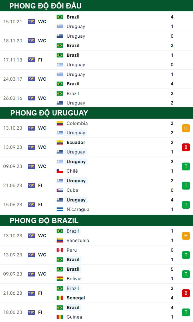 thông số đối đầu trận đấu Uruguay vs Brazil