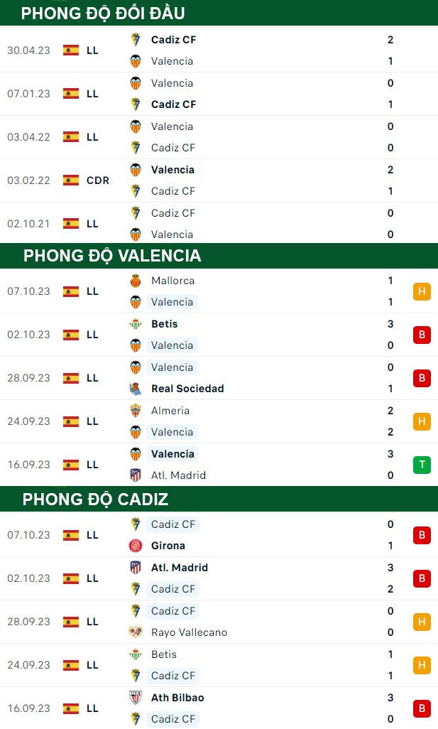 thông số đối đầu trận đấu Valencia vs Cadiz