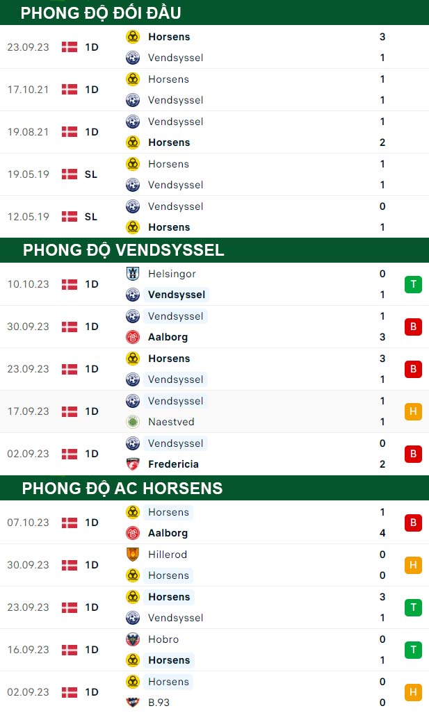 thông số đối đầu trận đấu Vendsyssel vs AC Horsens