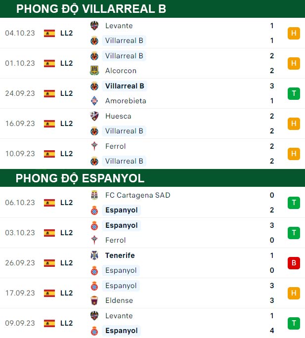 thông số đối đầu trận đấu Villarreal B vs Espanyol