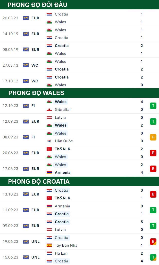 thông số đối đầu trận đấu Wales vs Croatia