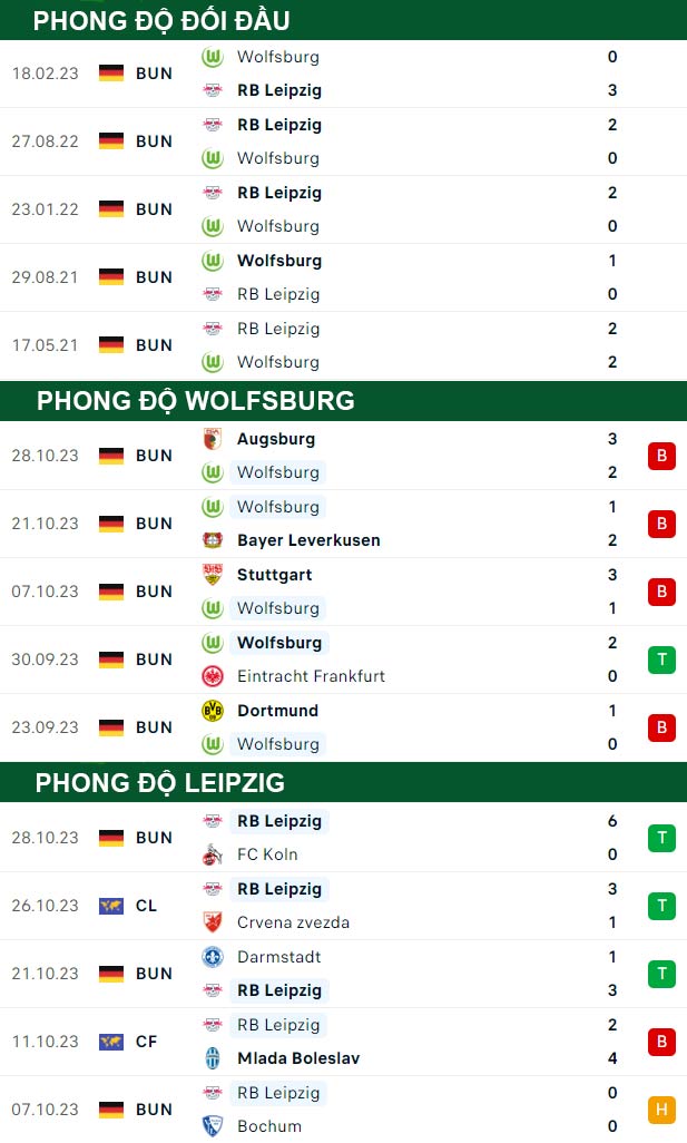 thông số đối đầu trận đấu Wolfsburg vs RB Leipzig