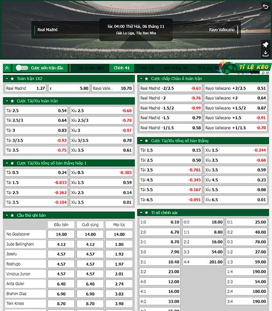 chi tiết kèo đấu Real Madrid vs Vallecano