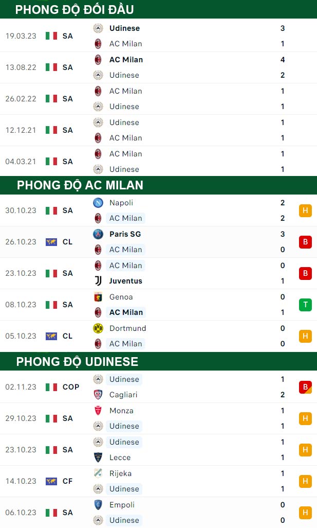 thông số đối đầu trận đấu AC Milan vs Udinese