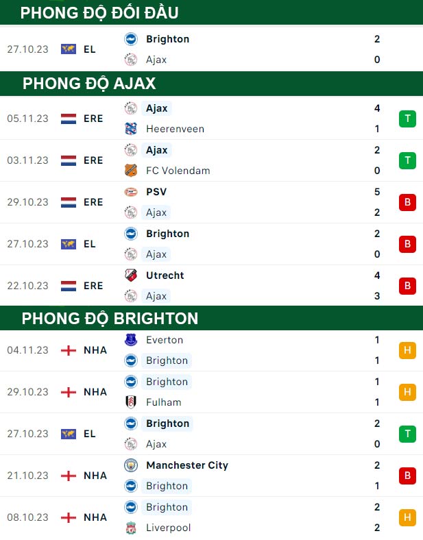 thông số đối đầu trận đấu Ajax vs Brighton