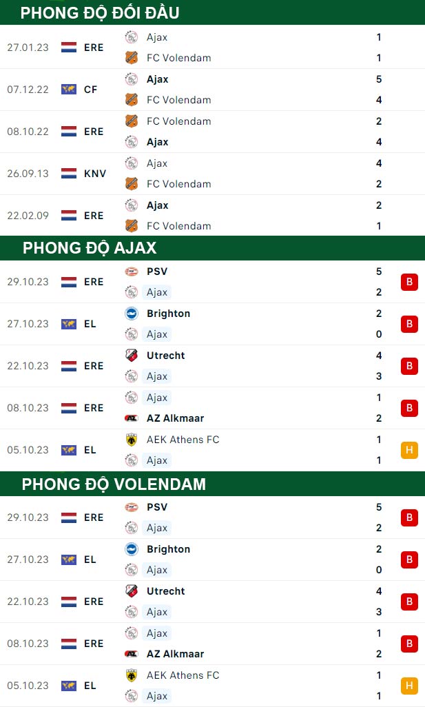 thông số đối đầu trận đấu Ajax vs Volendam
