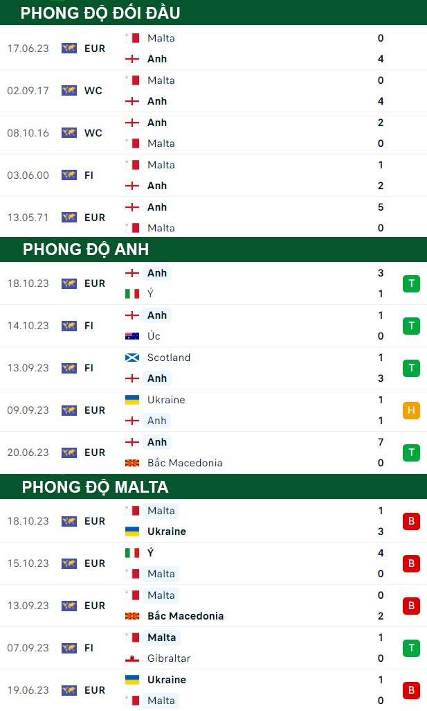 thông số đối đầu trận đấu Anh vs Malta