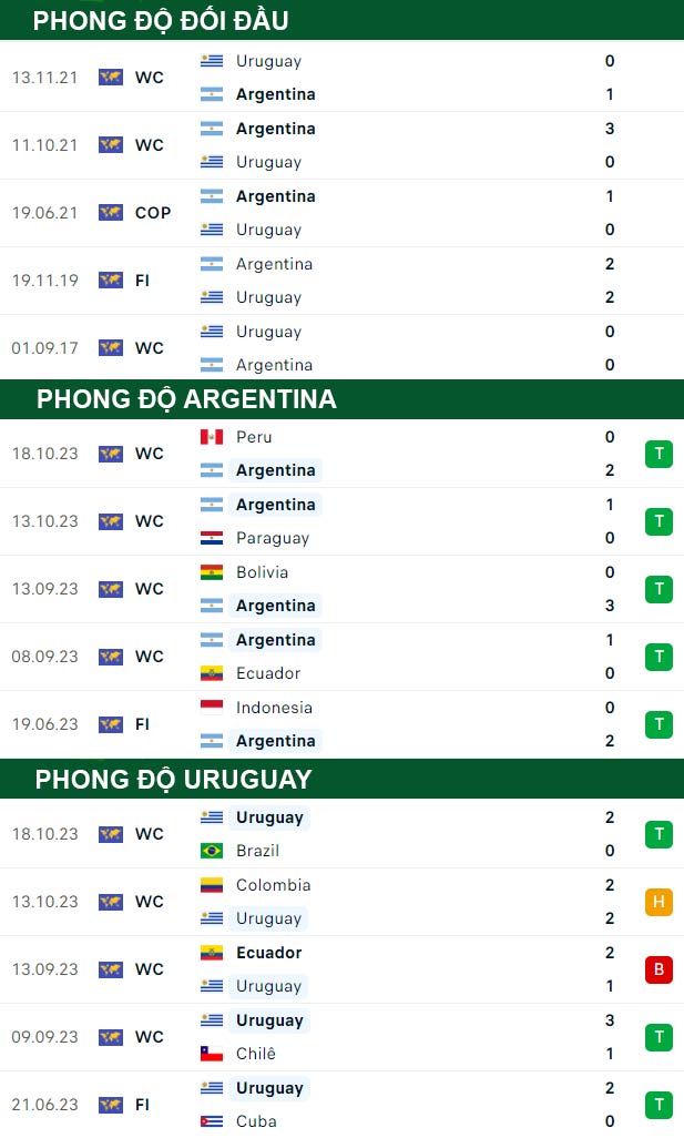 thông số đối đầu trận đấu Argentina vs Uruguay