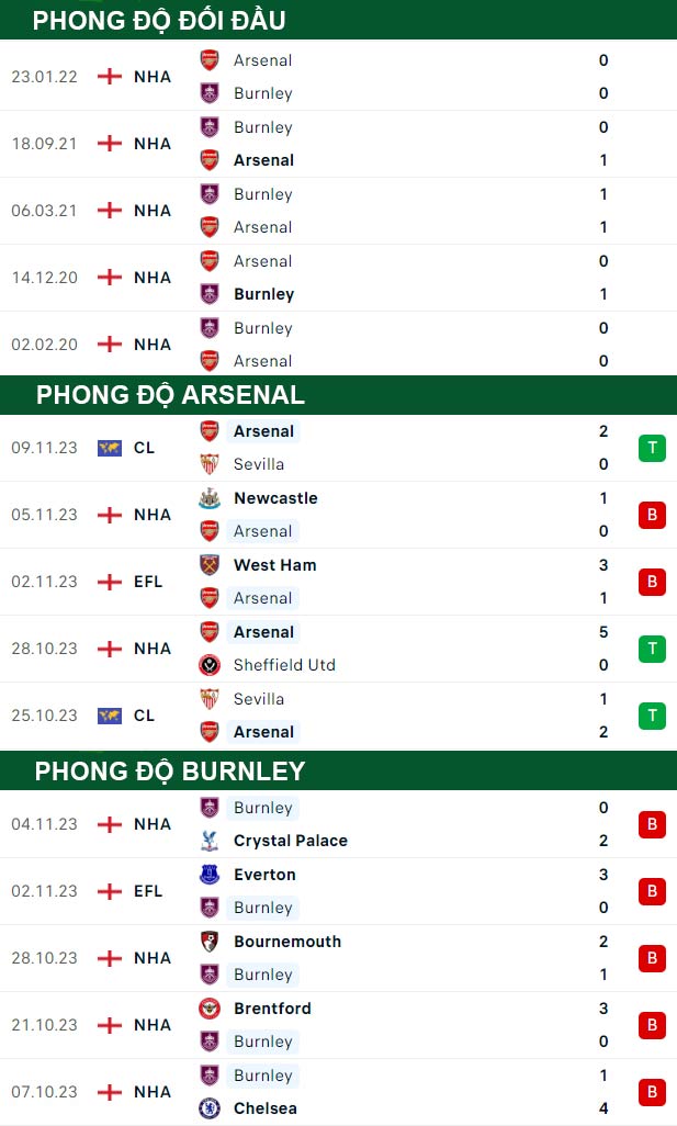 thông số đối đầu trận đấu Arsenal vs Burnley