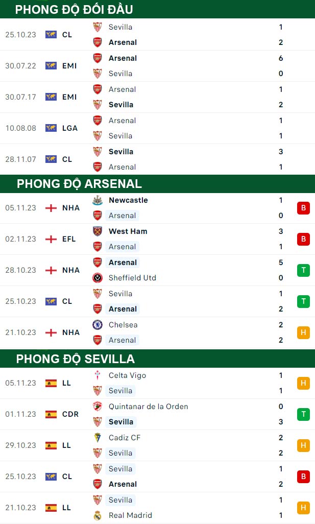 thông số đối đầu trận đấu Arsenal vs Sevilla